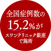 全国症例数の15.2%がスワンクリニック銀座で施術