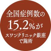 全国症例数の15.2%がスワンクリニック銀座で施術