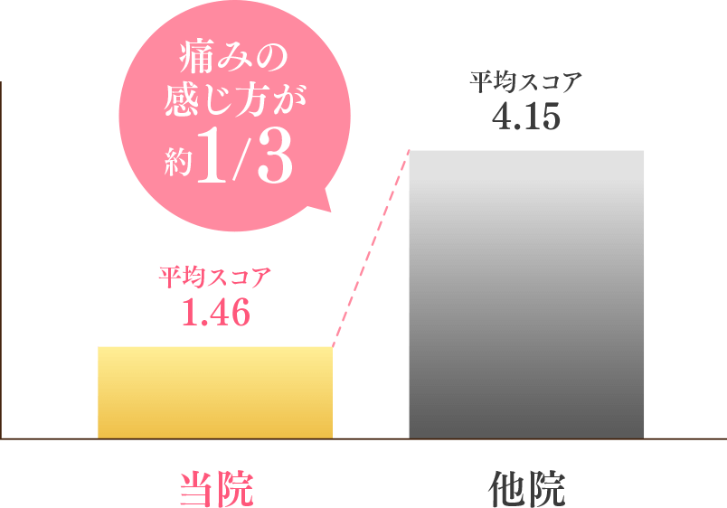痛みの感じ方が約3分の1