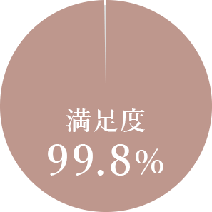 満足度99.8%