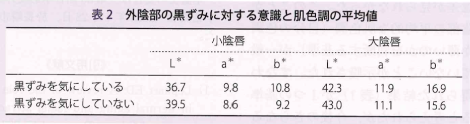 小陰唇と大陰唇の黒ずみの調査結果