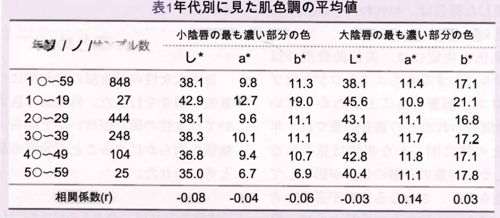 小陰唇の色調データ